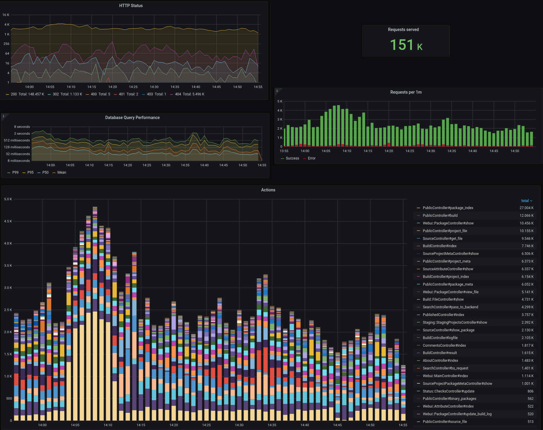 Many different Grafana panel plots