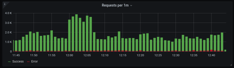 A Grafana Panel plotting requests per minute